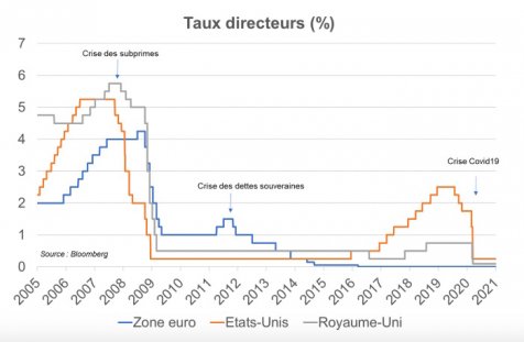 Taux : la BCE répète ses fautes de 2008 et 2011 TAUXDIRECTEURS bef07