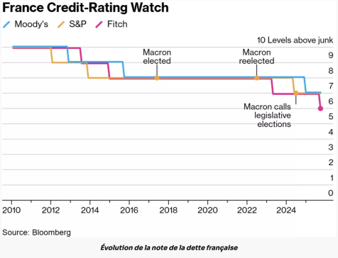 Fitch dégrade encore la politique de l'offre de Macron
