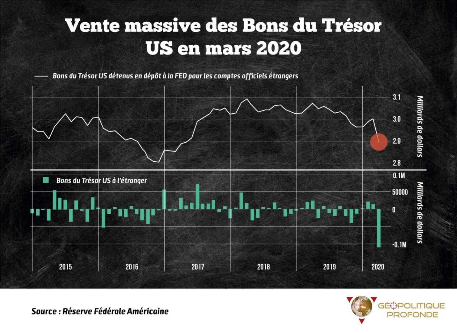 Vente de bons du tr�sor et achat d'or