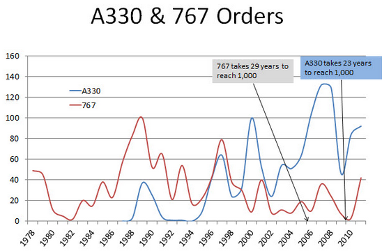 A330 commandés versus 767