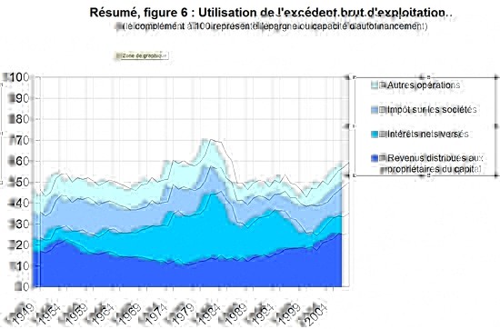 Utilisation de l'Excédent Brut d'Exploitation de 1950 à 2007
