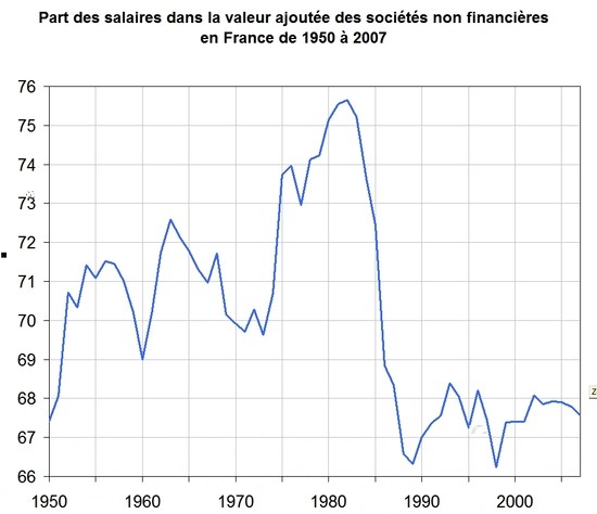 Part des salaires dans la valeur ajoutée de 1950 à 2007