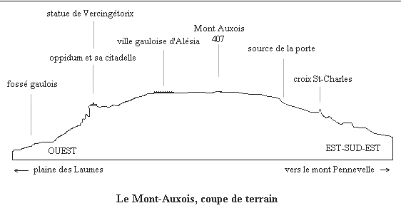 Mont Auxois coupe