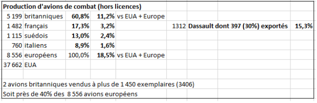 Nombre d'avions de combat produits en Europe occidentale