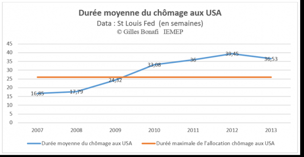 Durée moyenne du chômage aux USA