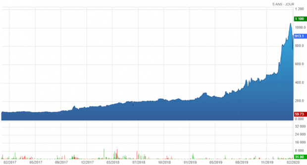 Cours du rhodium en euros