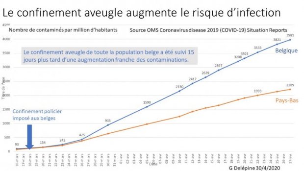 Covid19 : confinement policier belge inefficace versus liberté hollandaise gagnante 30_4_confinement_augmente_l_incidence-aec8e-b86c2