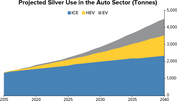utilisation de l’argent mtal dans le secteur automobile
