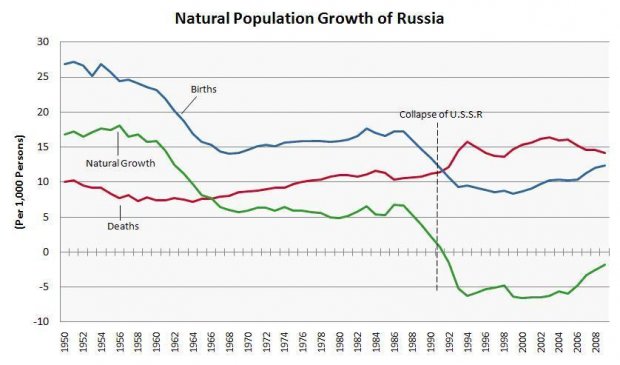 Russie, l'effondrement démographique maitrisé