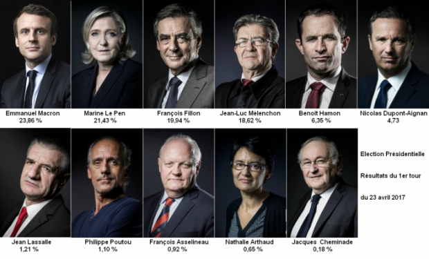 Résultats de tous les candidats au premier tour de l'élection présidentielle 2017 {PNG}