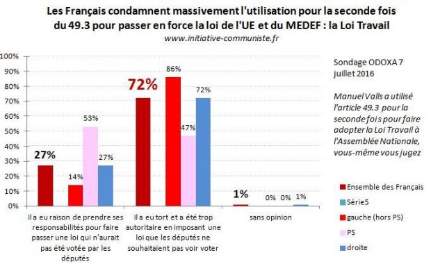 sondage 7-7-16 franais condamnent le 49-3
