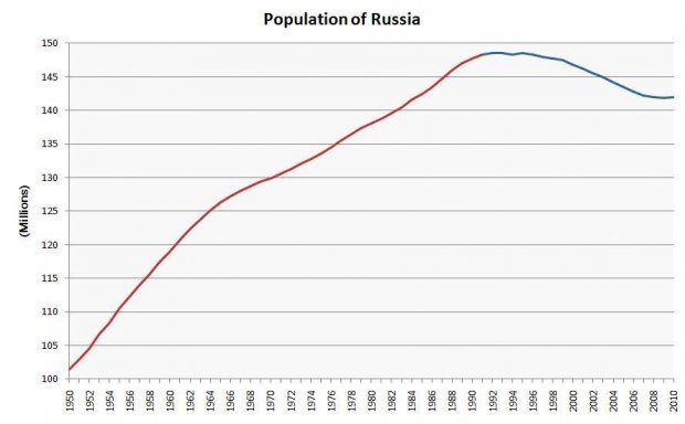 Russie, l'effondrement démographique maitrisé