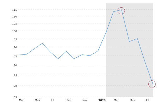 Le lien entre l'or et le p�trole