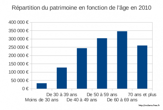 Répartition du patrimoine en fonction de l'âge