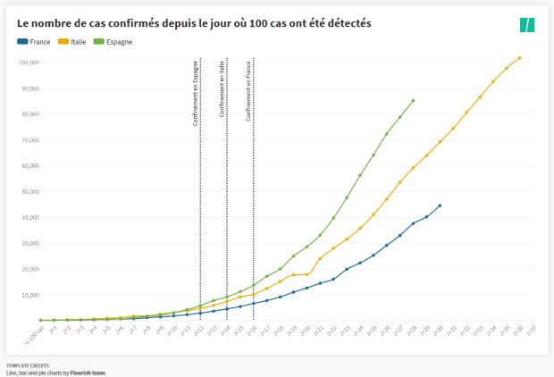 CORONAVIRUS CAS FR/IT/ES TOTAL | Flourish