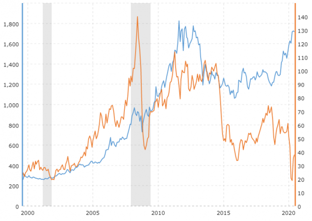 Cours de l'or et du p�trole