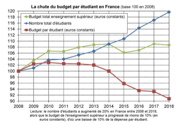 Evolution du budget par étudiant en France (Source : Thomas Piketty) {JPEG}