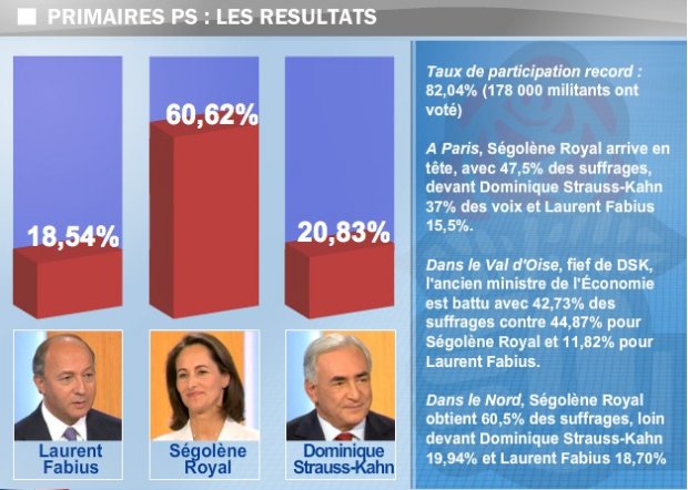 La large victoire de Royal en 2006