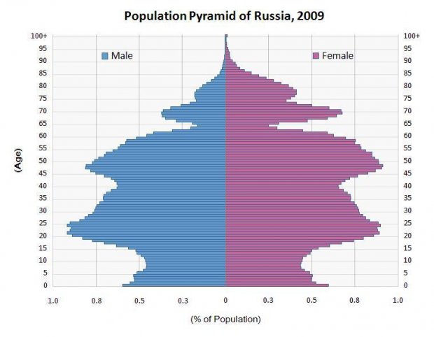 Russie, l'effondrement démographique maitrisé
