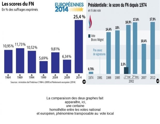 Cette mont�e inexorable du Front National qui laisse sans voix