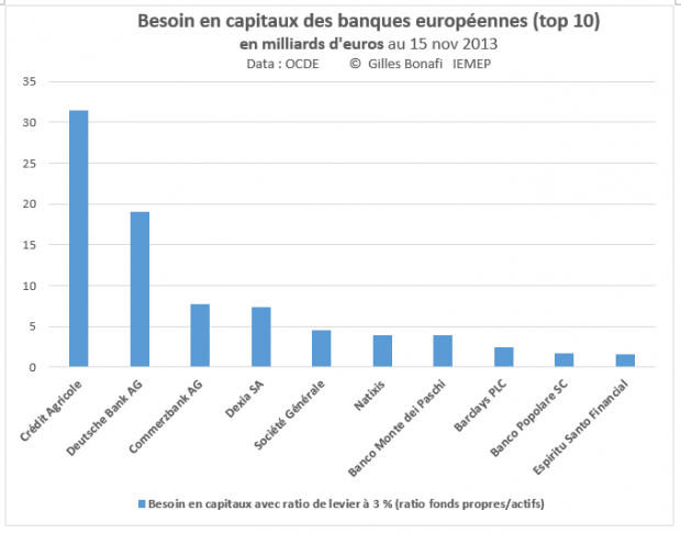 Besoin en capitaux des banques européennes {PNG}