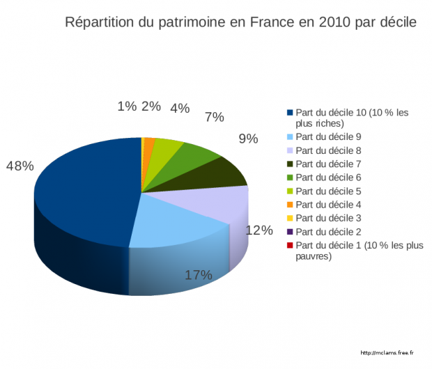 Répartition du patrimoine par décile