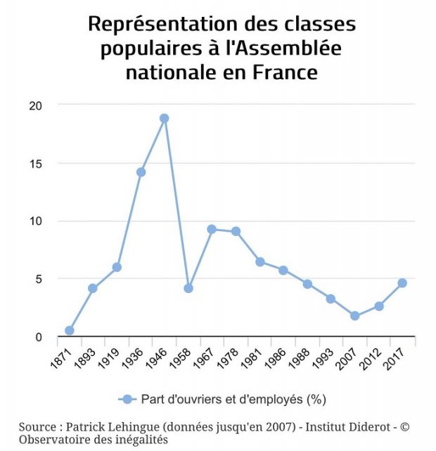 https://www.agoravox.fr/local/cache-vignettes/L620xH640/classe_populaires_assemblee_nationale-21252.jpg